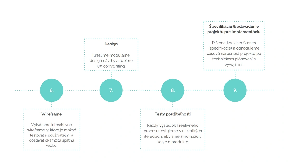 Proces UX research & discovery